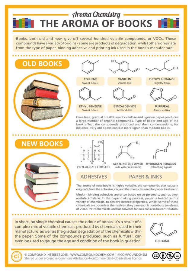 Whatever you’re doing now, stop &amp; go smell a book! 😄 Or two! 🙃 Wishing you all a very happy #WorldBookDay, dear fellow book lovers! 📚📚 😋 [Infographic by <a href="/compoundchem/">Compound Interest | Chemistry infographics</a> <a href="/ndbrning/">Andy Brunning</a>]