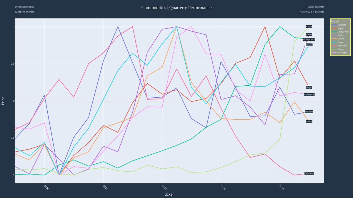 Commodities | Quarterly Performance 
 #Data #Stocks #economy #USA #Commodities $PLUSD $SBUSX $OJUSX $KCUSX $CTUSX $HGUSD $PAUSD $CCUSD $HOUSD #Platinum #Sugar #OrangeJuice #Coffee #Cotton #Copper #Palladium #Cocoa #HeatingOil