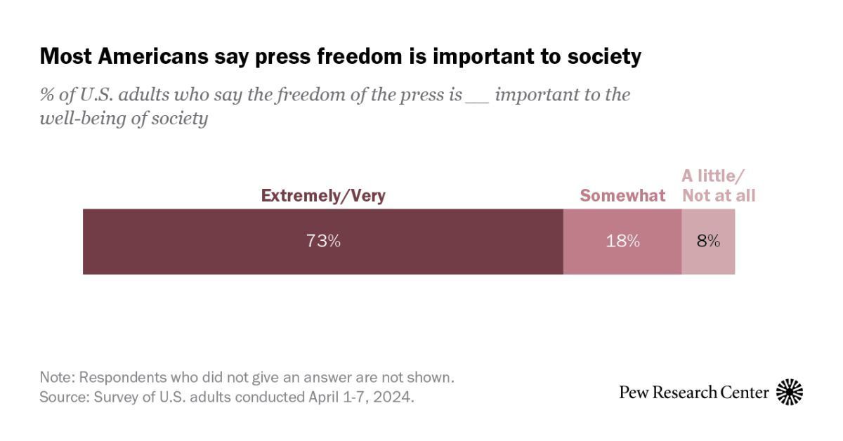 73% of U.S. adults say the freedom of the press – enshrined in the First Amendment to the U.S. Constitution – is extremely or very important to the well-being of society. pewrsr.ch/4dcggHQ