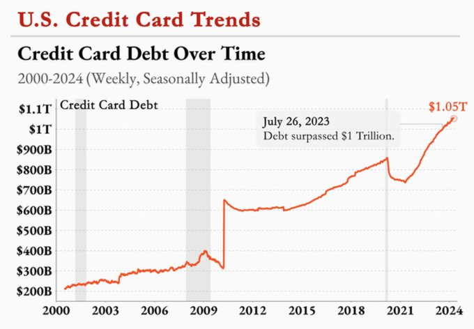 US credit card debt is skyrocketing past $1 TRILLION. People are literally living and surviving on credit card debt. How is this sustainable? Do you use a credit card everyday? ⚠️⚠️⚠️