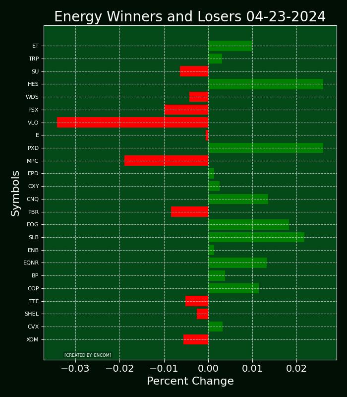 Energy Stocks recap for 04-23-2024          
 $SHEL
$EOG
$OXY
$MPC
$ET
$ENB
$EQNR
$BP
$CNQ
$SU
$TTE
$CVX
$WDS
$PSX
$PBR         
 #stocks #energy #energystocks #energysector
