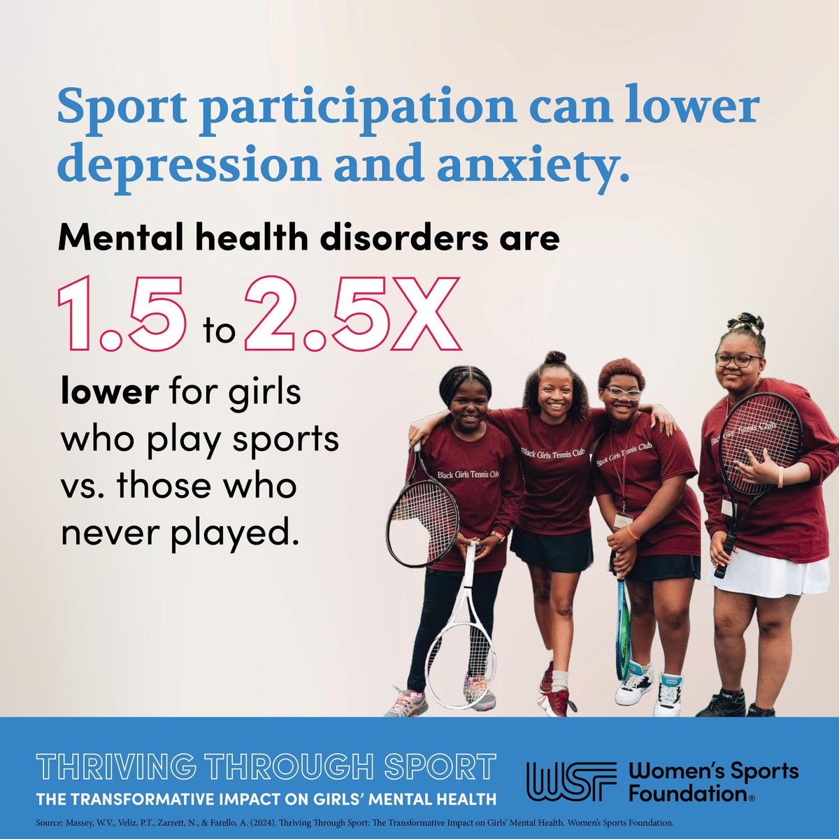 Today, WSF released our newest research report “Thriving Through Sport,” which shows that girls who participate in sports have lower levels of depression and anxiety symptoms than girls who never played. Learn more: womenssportsfoundation.org/articles_and_r… #ThrivingThroughSport #WSF50