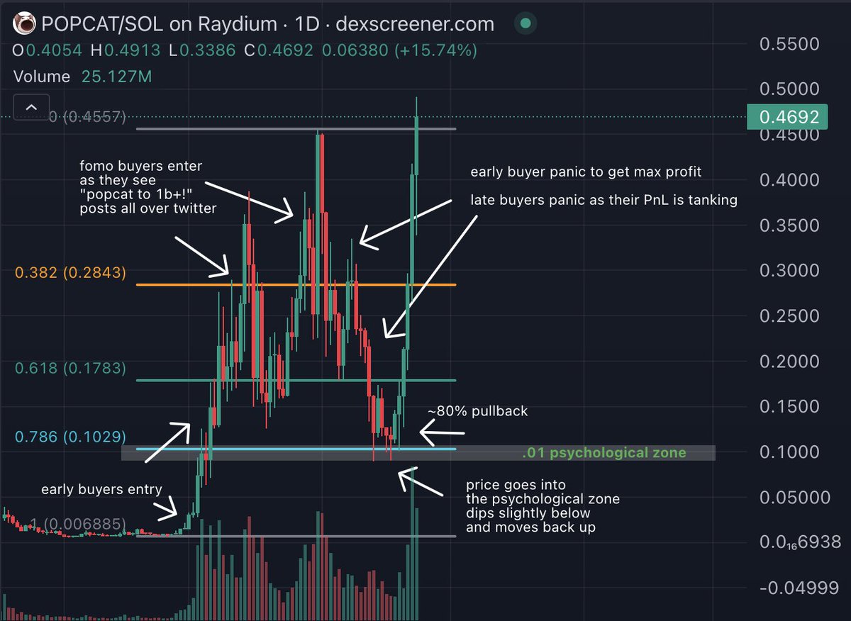 pure_patience's tweet photo. why & how i use fibonacci retracements on memecoins:

(using $popcat as an example)

- i only use .618 & .786 as "zones"

- .618 & .786 show a ~60%+ & ~80% pullback

- which tends line up well with the fearful side of the human psychology of trading

why?

- a majority of people probably bought at bad entries and are getting scared as their PnL turns negative

- early buyers will be getting scared they'll lose all their profits

- both parties will get shaken out which almost always leads to a ~80% pullback

that ~80% pullback ALMOST ALWAYS comes down around a psychological support level or "zone"

(i.e whole numbers like 0.1, .5, 1.0, 1.5, etc.)

and will typically go slightly past it or stop just before it before moving back up

----------

this is not a perfect science

but using .618 & .786 in combination with identifying psychological "zones"

tends to consistently mark bottoms and good buy zones on memecoins

especially with very established/strong ones like $popcat