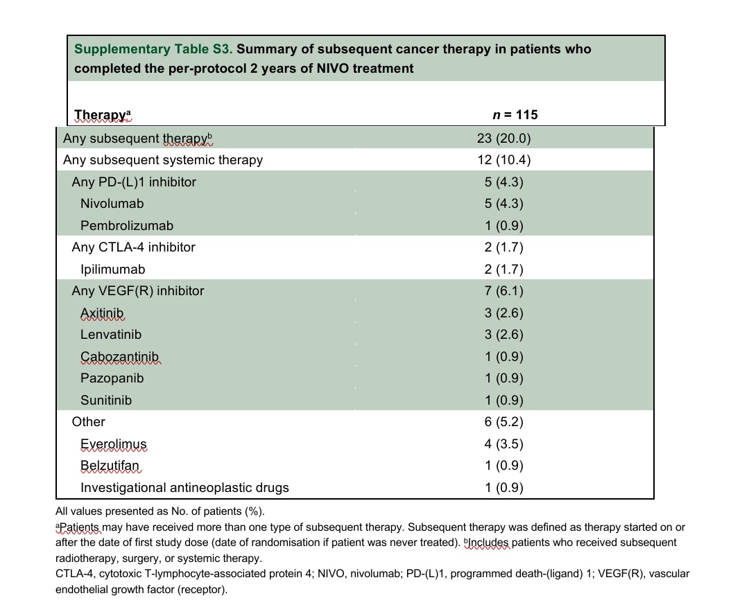 44 months extended  follow up of checkmate 9ER trial for advanced RCC . Maximum benifit in poor risk category.  No OS benifit in favorable risk category.  Intresting to note subsequent therapies in those who completed 2 years of Nivolumab.   @myESMO @tompowles1