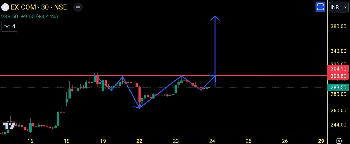 #EXICOM

Probably inverse H&S going to play out.

Can see upmove in next 1-3 days once it sustains above 303.