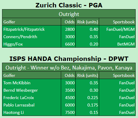 ⛳️ #ZurichClassic & #ISPSHandaChampionship outrights ⤵️ DPWT starts Wednesday night. The outright selections for the DPWT this week are all in the 'without C Bez, Nakajima, Pavon, Kanaya' market, all found on @FDSportsbook BOL if tailing! 🏌️‍♂️ @LegacySportsOnX