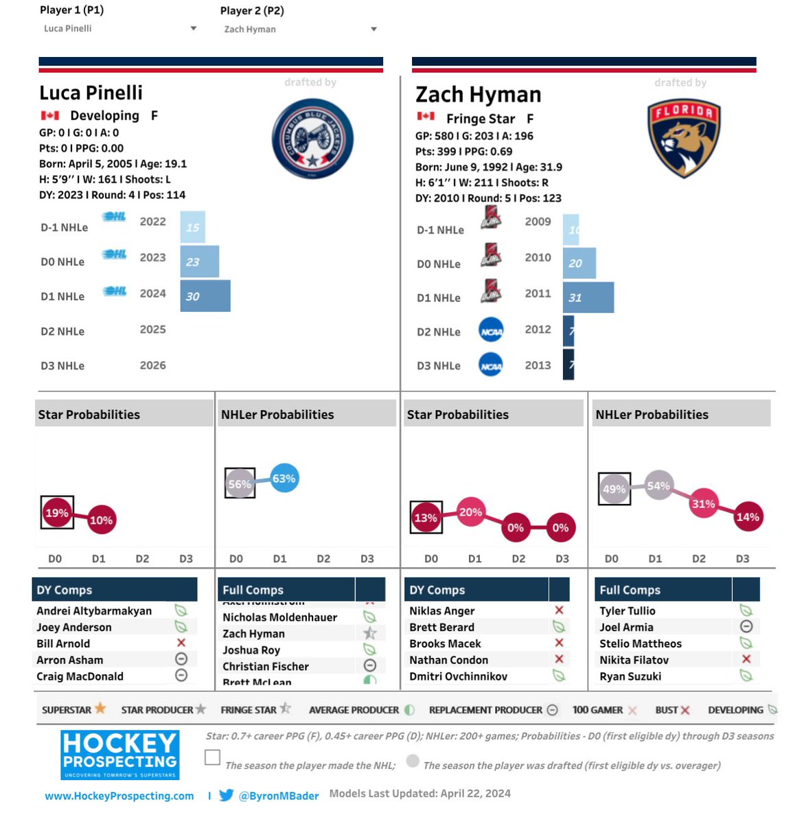 #CBJ Luca Pinelli brings a great scoring touch as yet another undersized winger in the Jackets’ prospect pool.