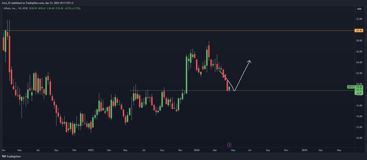 Setup on $PATH filled at $18.81

#UIPATH #PATH #StocksToWatch