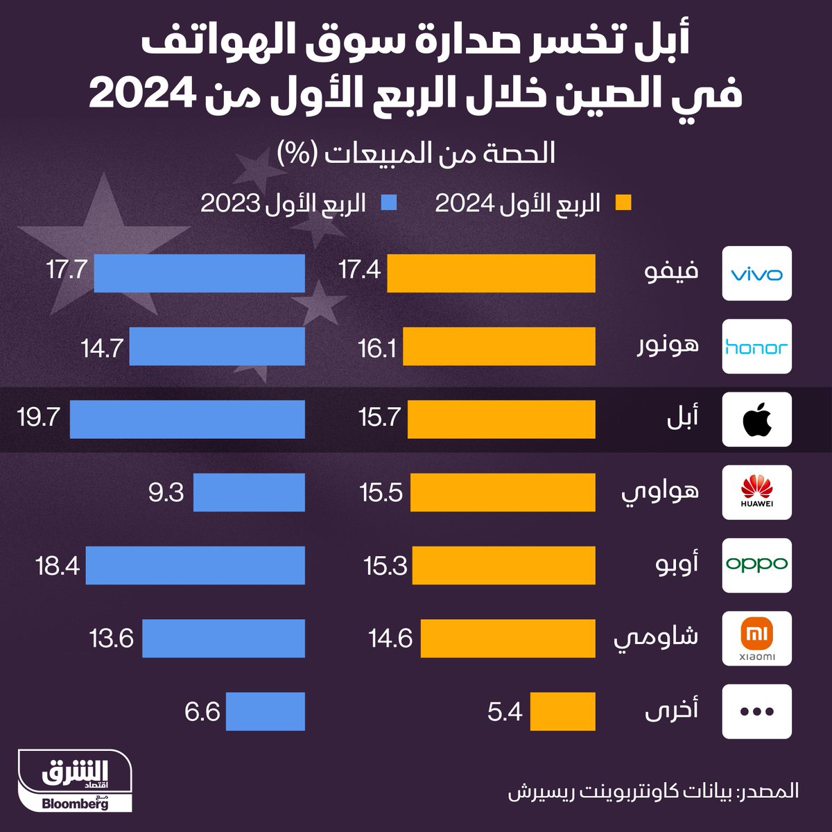 شركة '#فيفو' تُزيح '#أبل' من المركز الأول إلى الثالث، وتصبح الأولى في مبيعات الهواتف بالصين خلال الربع الأول من العام الجاري، كما تراجعت شركة '#أوبو' من مركز الوصيف خلال الفترة ذاتها من العام الماضي لتصبح في المركز الخامس #الشرق_تكنولوجيا #اقتصاد_الشرق