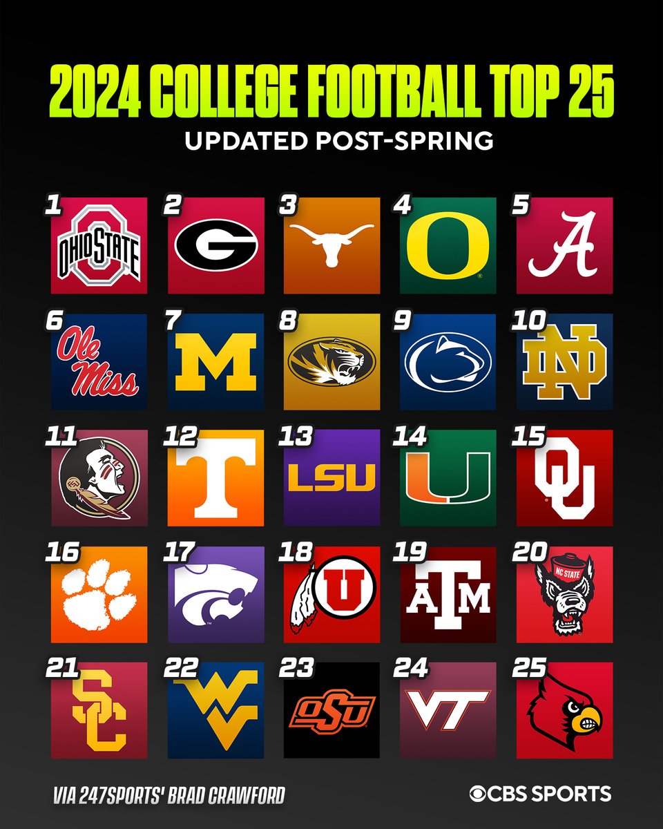 .@BCrawford247's updated post-spring Top 25 for the 2024 season 👀 1) @OhioStateFB 🌰 2) @GeorgiaFootball 🐶 3) @TexasFootball 🤘 4) @oregonfootball 🦆 5) @AlabamaFTBL 🐘 Who should be higher? 🔗 shorturl.at/rAMZ6