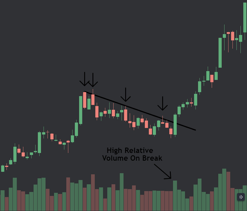 Trendline Bounce Trendlines For Beginners Trendlines are easy to understand, but also ...