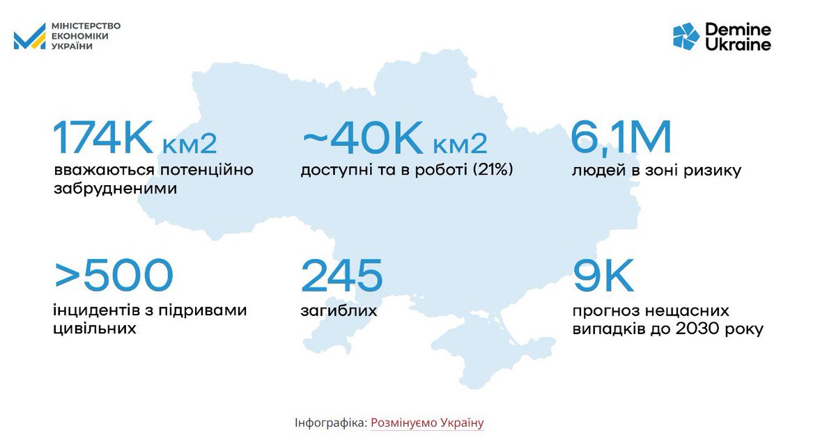 When put into numbers, the reality of the explosive hazard problem becomes even more horrifying. Every day we are trying to even the odds, and thanks to the efforts of so many, life becomes a little safer for some of those 6.1 million Ukrainians. Despite massive resources…