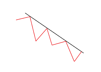 Trendlines For Beginners Trendlines are easy to understand, but also ...