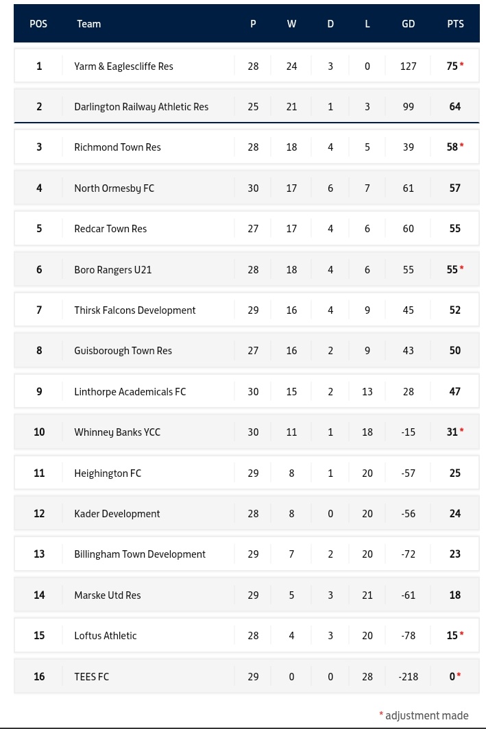 One match in NRFL Division One tonight as @DarlingtonRASSC Res host @MarskeUnitedFC Res