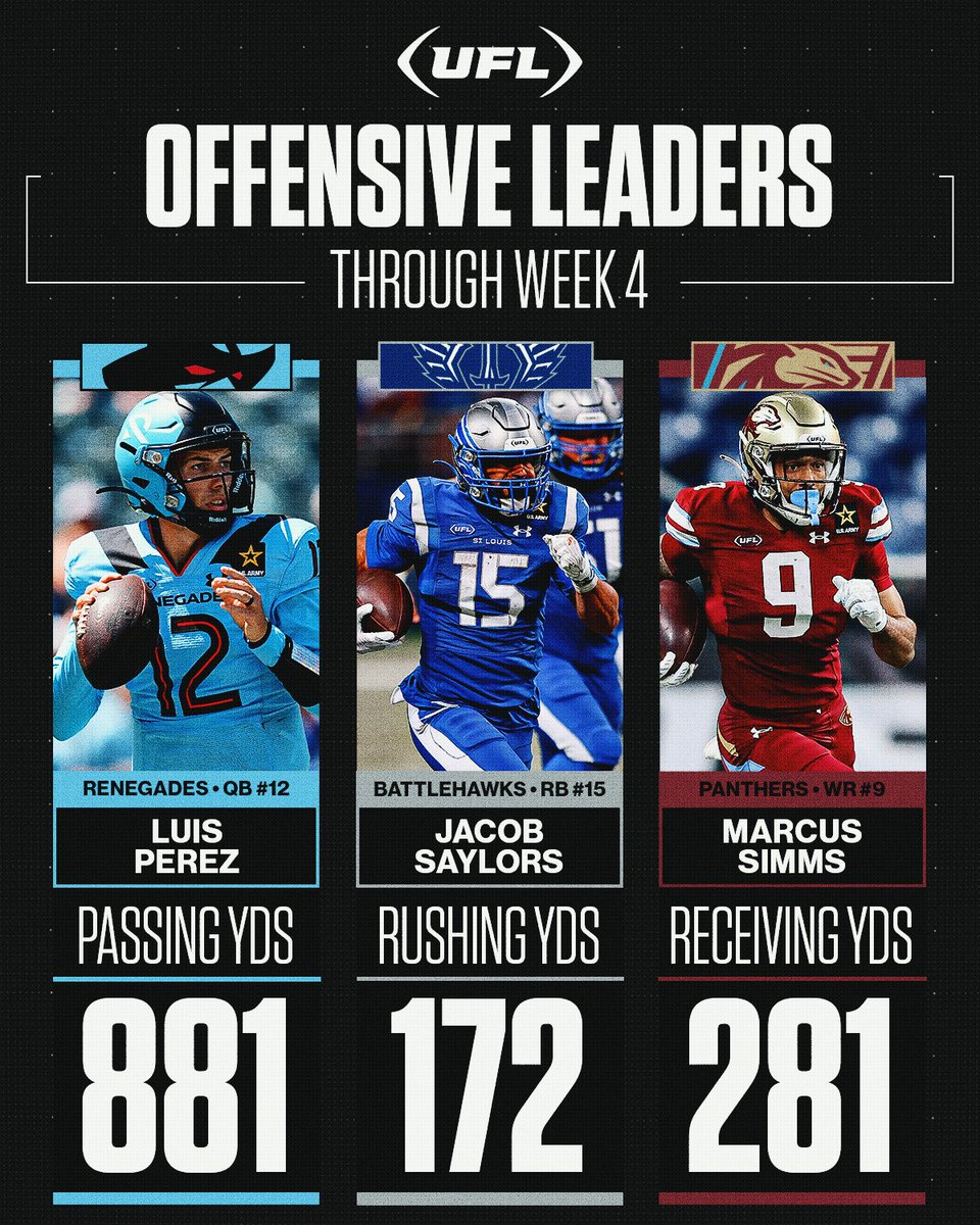 Your offensive leaders after 4 weeks 🤩