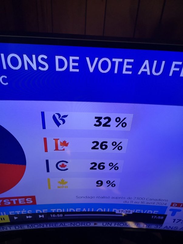 Bonne nouvelle le Bloc Québécois est en avance au Québec. #BQ #polcan