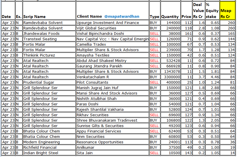 *Today's bulk /block deals*
#LIC #Zomato #BankBaroda #PFC #REC #UBI #CanBank #BankIndia #PBFintech #PrestigeEstate #ICICISecurities #VedantFashions #NexusSelect #PNBHousing #DevyaniInternational #ChaletHotels #ManappuramFinance #BikajiFoods #CampusActivewear #UjjivanFin