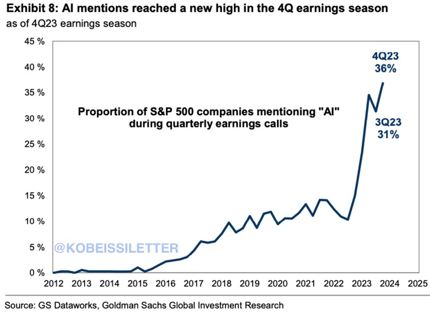 KobeissiLetter's tweet photo. Companies are going all-in on AI:

During the Q4 2023 earnings season, a record 36% of S&P 500 companies mentioned "AI."

In other words, ~180 companies from the index  mentioned “AI” during earnings, up from ~155 in Q3.

Just 4 years ago, less than 10% of S&P 500 companies were mentioning AI.

Due to AI-hype, the S&P 500 has already hit 22 all-time highs in 2024.

Since ChatGPT came out, the S&P 500 has added $10 TRILLION in market cap.

AI is changing the world.
