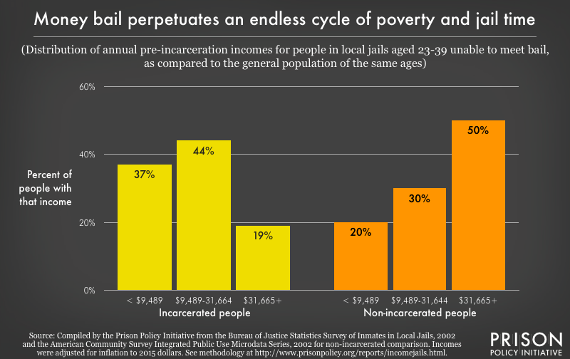 Roughly one-third of people booked into jail report an annual income below $10,000 – the median amount needed to pay a felony bail. To make it worse, many of the nearly 500,000 people currently detained pretrial are being held simply because they can’t afford money bail.