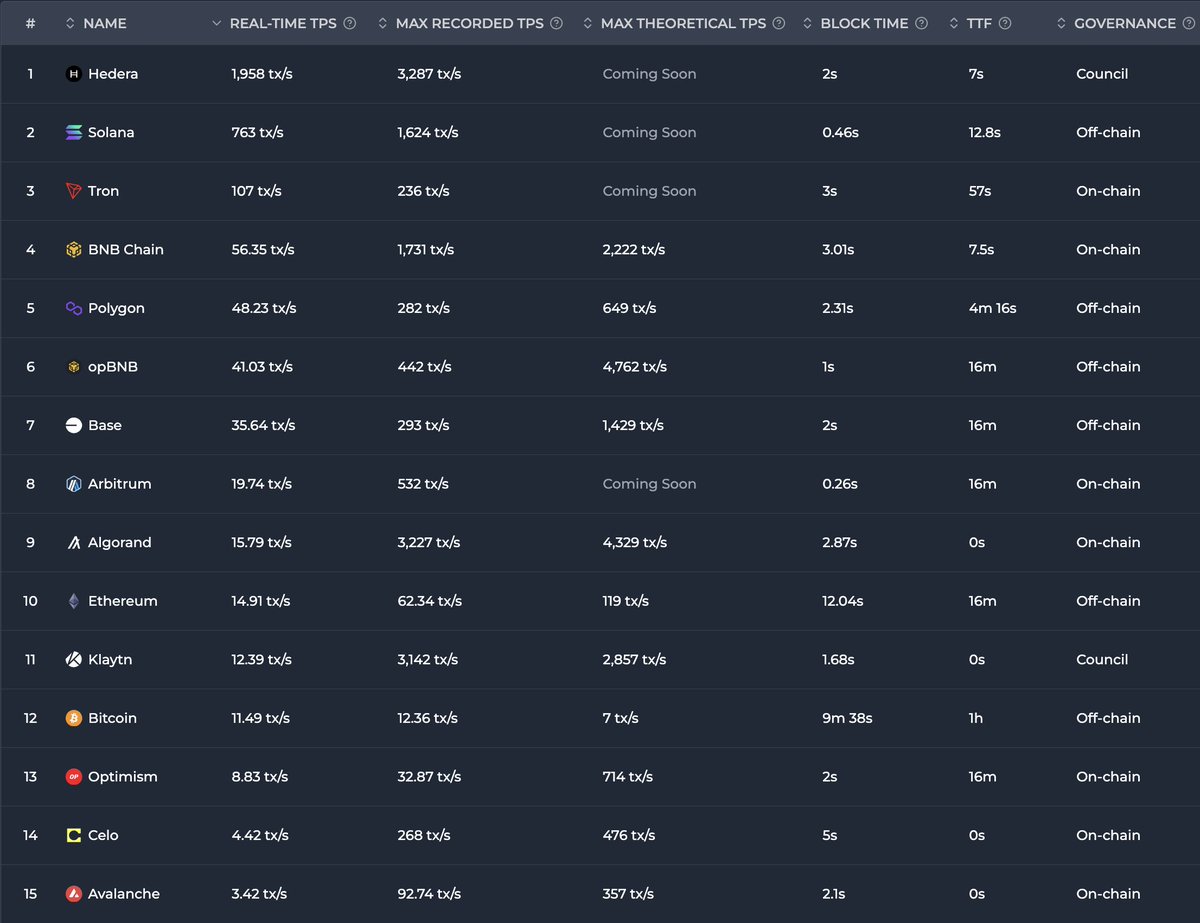 Real world use cases, solving real world problems, to drive real world value 🛠️ Welcome to @Hedera, the network processing more real TPS than the next top 100 networks combined 👇