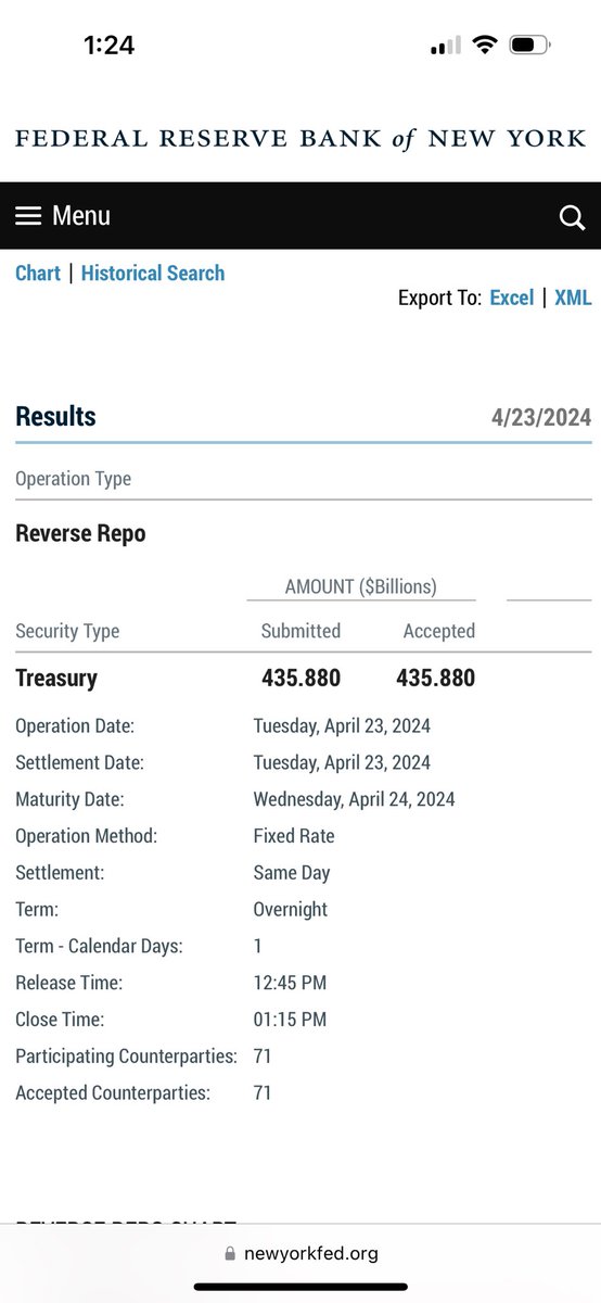 78 Consecutive Trading Days of #reverserepos below #1Trilly