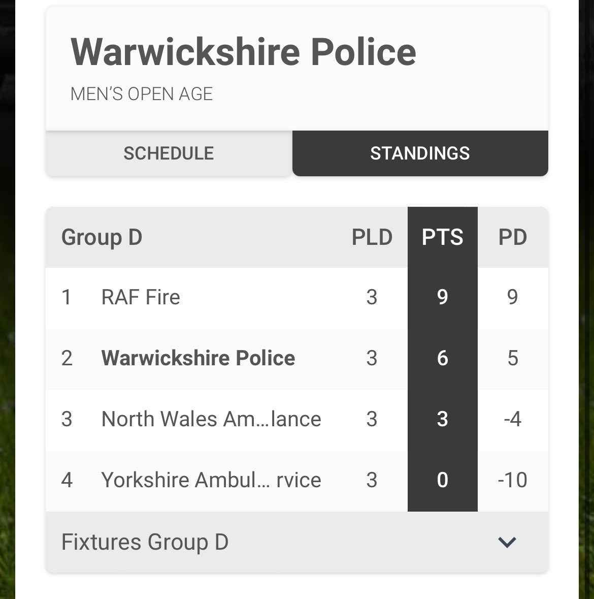 WarksPoliceFC's tweet image. That’s our tournament over… 

Decent showing from the boys!🔥

@serveandprotect 
@ESFL20