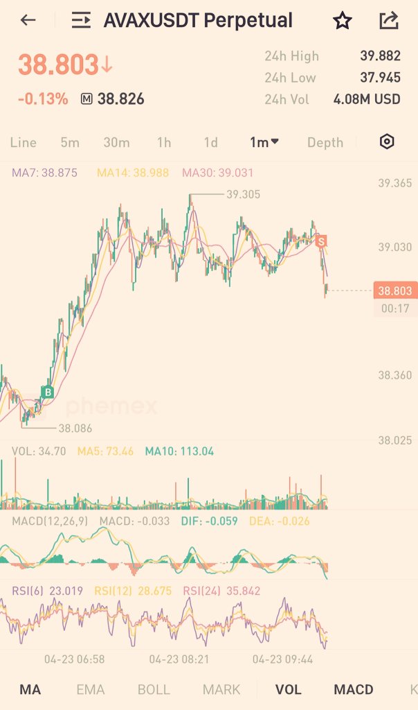$AVAX exit trade <a href="/avax/">Avalanche🔺</a> on a position on <a href="/Phemex_official/">Phemex</a> for <a href="/LEVTOKEN/">LEV</a> from a 38.339 entry to a 38.959 exit demonstrating the power of $LEV signals