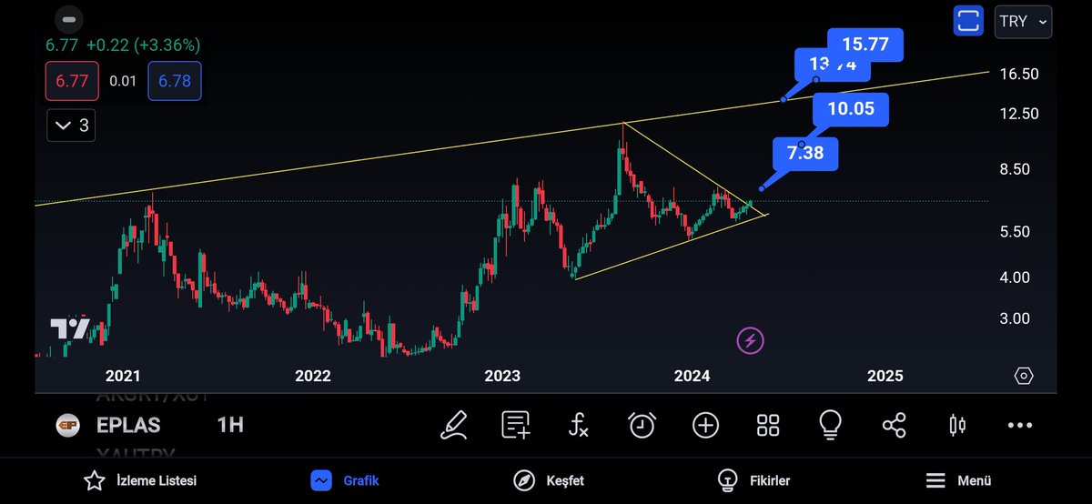 Piyasa senin fragmanını izledi sıra filmde 3✍️ 

6.1 den listemde ardındaki teknik indikatorler rallinin hası yakında diyor #eplas

Özellikle 7.3 üzeri 10 13.7 15.8 hedeflerimiz var..

İzleriz nasipse🫵
Ytd.