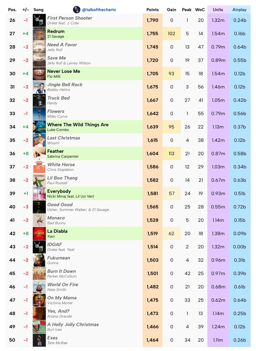 talkofthecharts tweet picture