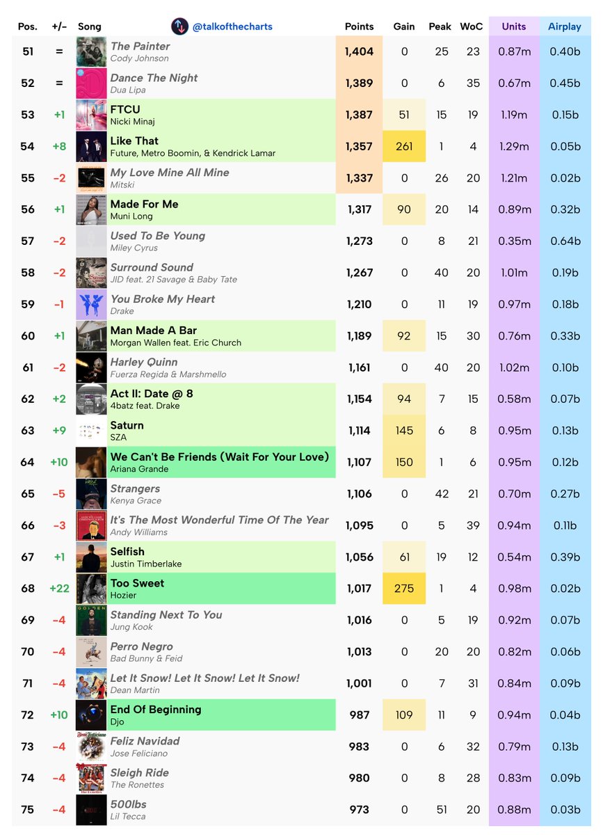 talkofthecharts tweet picture