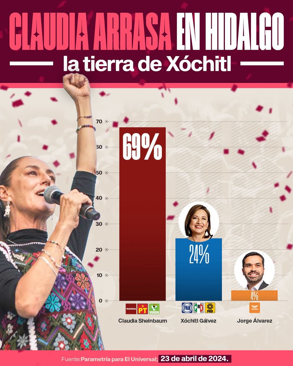 Este arroz ya se coció 🍚 No lo digo yo, lo dice 'El Universal' Con 45 puntos de ventaja 👩🏽‍💼 #ClaudiaArrasa VS #FracaXochitl #ClaudiaPresidenta 🇲🇽 #XóchitlNoCuaja 🤖📉 #DurangoConClaudia