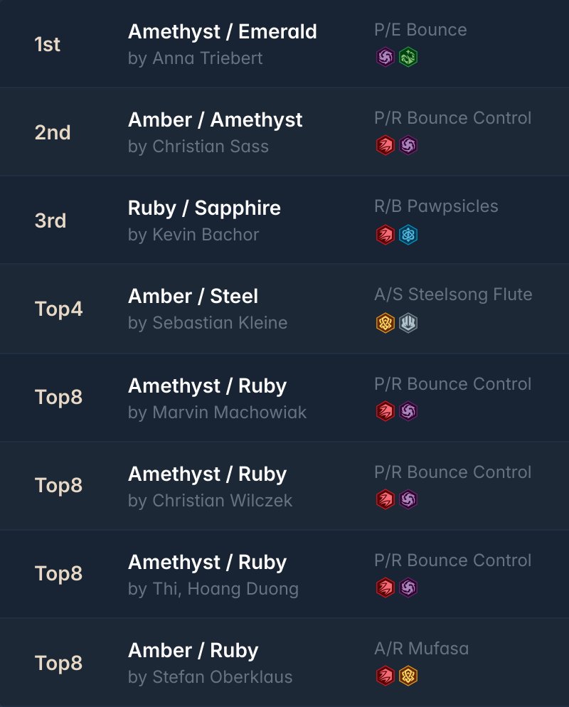 Into the Inklands Set Championship @ Taverne zu den Vier Winden 40 players 🇩🇪 Huge thanks to Ben for compiling and sharing the top 8 decks from this tournament! Winner: 🏆 Anna Triebert with Amethyst / Emerald All the decklists: inkdecks.com/lorcana-tourna… #lorcana