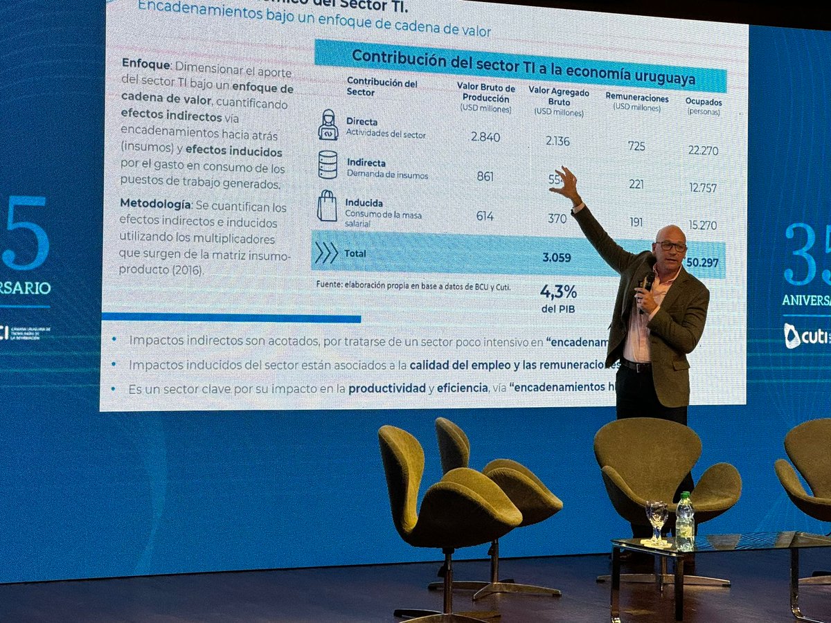 En la mañana de hoy, el ministro @Pablo_Mieres junto a la vicepresidente de la República @beatrizargimon y otras autoridades nacionales, participó en la presentación del estudio de impacto de la industria #TI en 🇺🇾, realizado por @cpa_ferrere para @CutiUy.