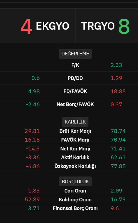 #EKGYO vs #TRGYO 
ekgyo 9,04 fiyat
trgyo 46,02 fiyat

ekgyo %48,36 fiili dolaşım oranı ve 1,837,955,022 adet lot
trgyo %21,11 fiili dolaşım oranı ve 211,162,033 adet lot miktarı

ekgyo piyasa değeri 34,351,999,855
trgyo piyasa değeri 46,040,000,916

SİZCE HANGİSİ ?