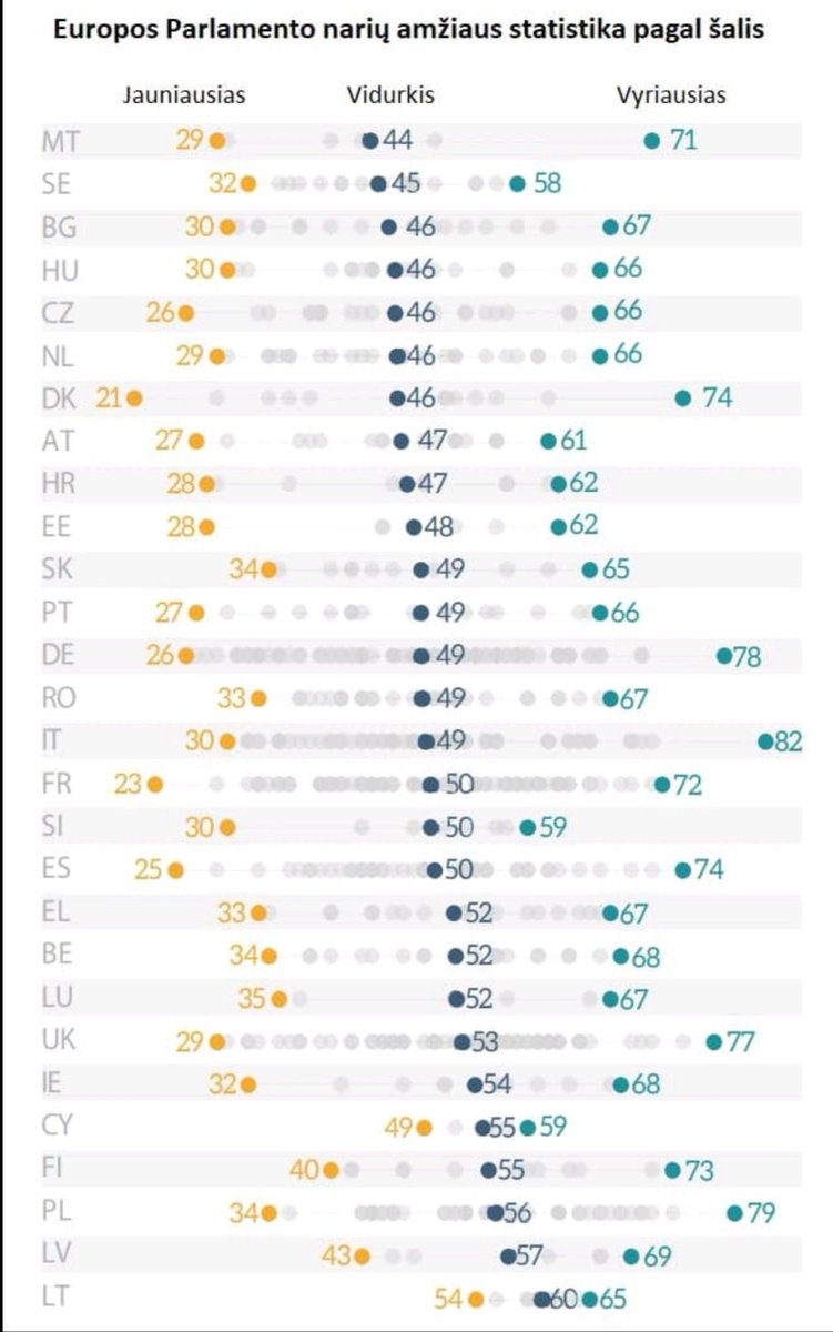 22 šalių EP atstovų amžiaus vidurkis yra mažesnis nei mūsų jauniausiojo EP nario amžius :)