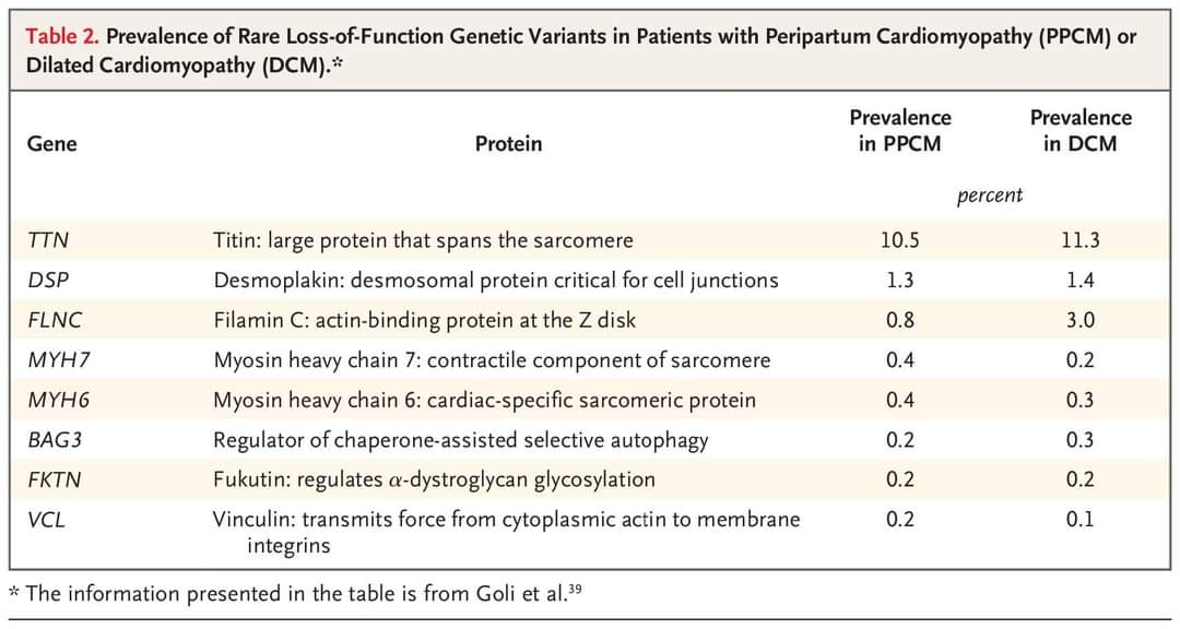 🔴 Peripartum Cardiomyopathy #Review @NEJM

 ✅nejm.org/doi/full/10.10…
#Cardiology #CardioTwitter #CardioEd #Review #CardioObstetrics #CardiObs #MedEd #cardiology #medtwitter