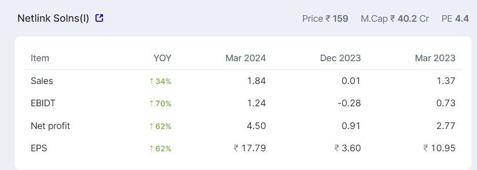 kedari141's tweet image. Two results which looks good in recent #Q4Results 
In #microcap arena 
#Netlink Solutions (India) Ltd CMP:-159 Rs
#LKP Securities Ltd CMP:-19.7 Rs
both gave explosive results
one can add enjoy a good rally
#Q4FY24 #Multibagger #explosive #profits