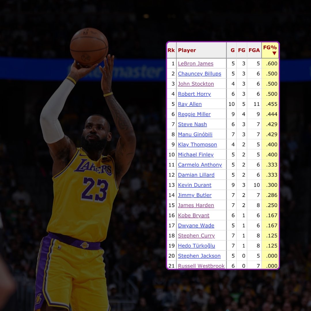 PolymarketHoops's tweet photo. LeBron James shoots 60% on go-ahead 3PT shots in the final minute of playoff games. https://t.co/QAjGIYGX7L