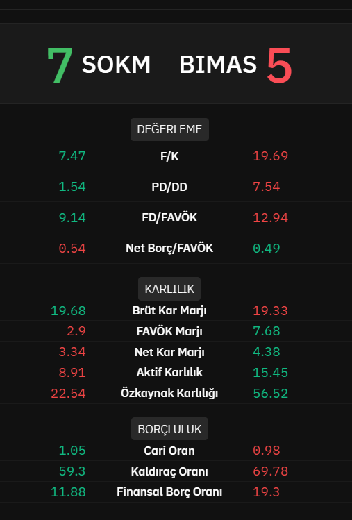 #sokm vs #bımas 
sokm 55,95 fiyat
bımas 370 fiyat

sokm %45,73 fiili dolaşım oranı ve 271,343,707 adet lot miktarı 
bımas %68,01 fiili dolaşım oranı ve 412,969,569 adet lot miktarı 

sokm piyasa değeri 33,194,576,400 
bımas piyasa değeri 224,664,000,000 

SİZCE HANGİSİ ?