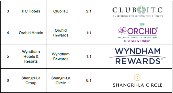 Reward ratio Elite card :  3% points on travel spends, 1% on regular spends.

MCC exclusions  & Transfer Partners in screenshots

#ccgeek