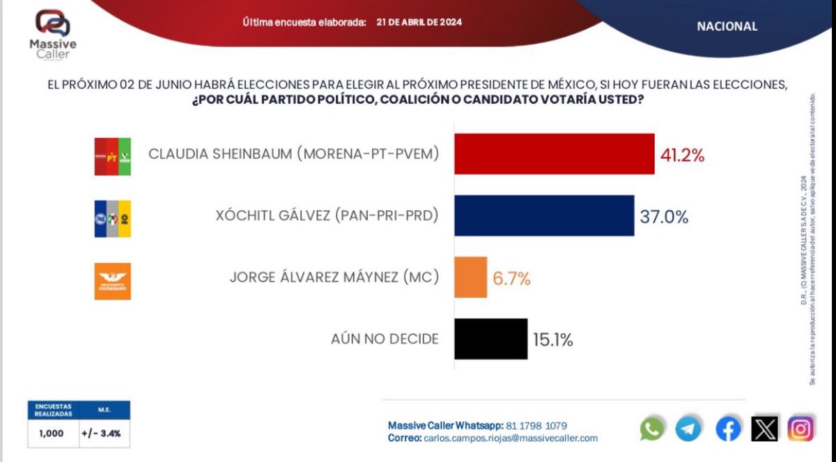pedroferriz3's tweet photo. La realidad de las elecciones. 

4 puntos de diferencia. https://t.co/E9yLSjD77R