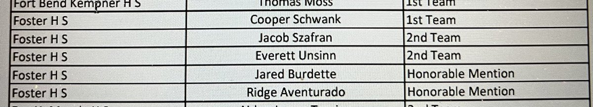 fosterfalconbb's tweet photo. Academic All State
Congratulations!!!! https://t.co/EhFdMcGsdk