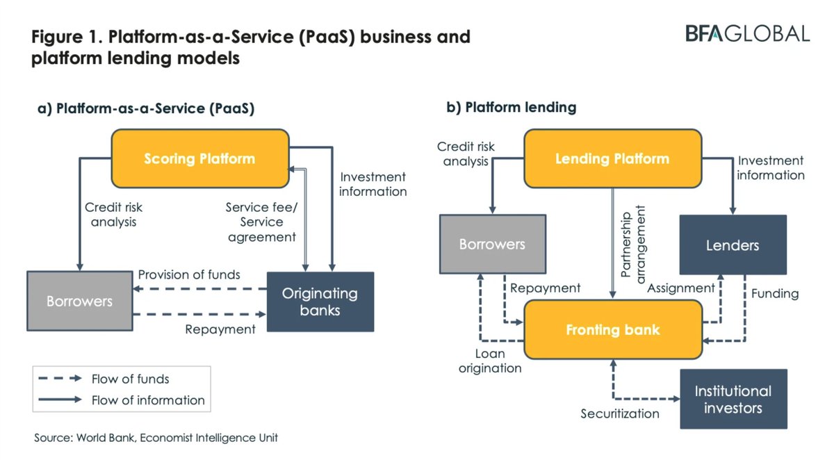 Platform-as-a-Service (PaaS) Business and Platform Lending Models 

bit.ly/3JudWhY

@BFAGlobal 

#Fintech #Banking #OpenBanking #API #Platform #PaaS #FinServ #Payments #Loans #Lending #KYC