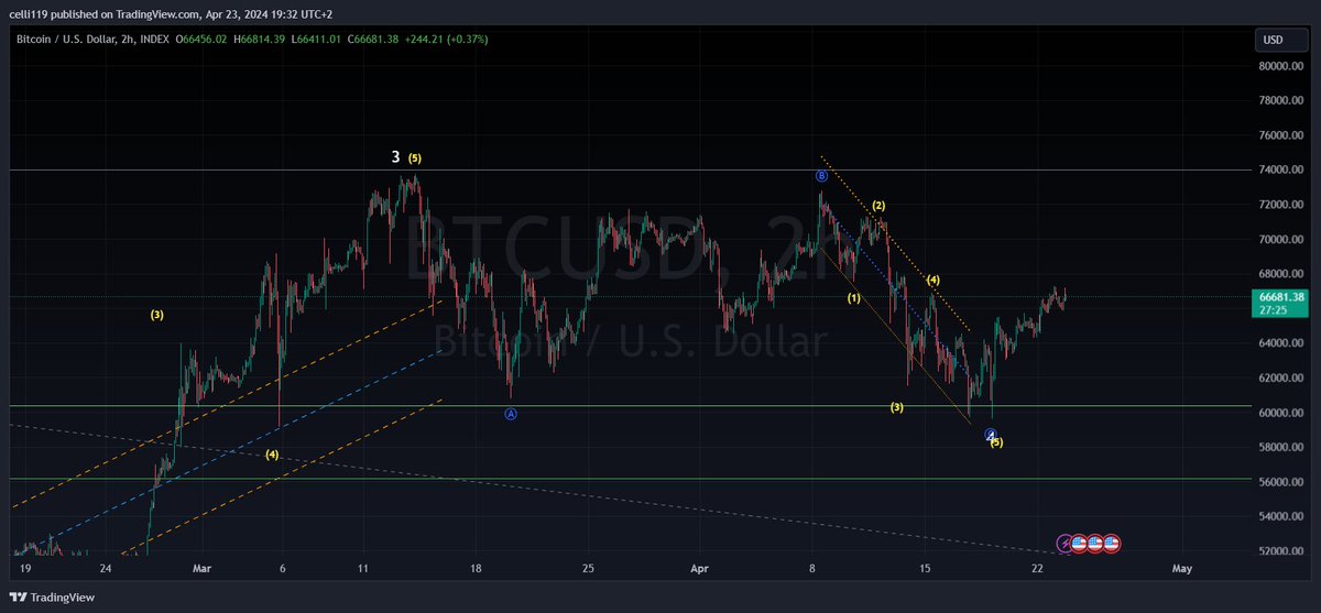 Looks like a perfect zigzag fit to complete the 4th wave. 🌊 #ElliottWave #BTC