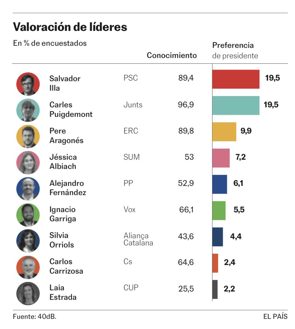 És aquest empat el que cal desfer a les urnes el #12M votant massivament el president <a href="/KRLS/">krls.eth / Carles Puigdemont</a> #PuigdemontPresident