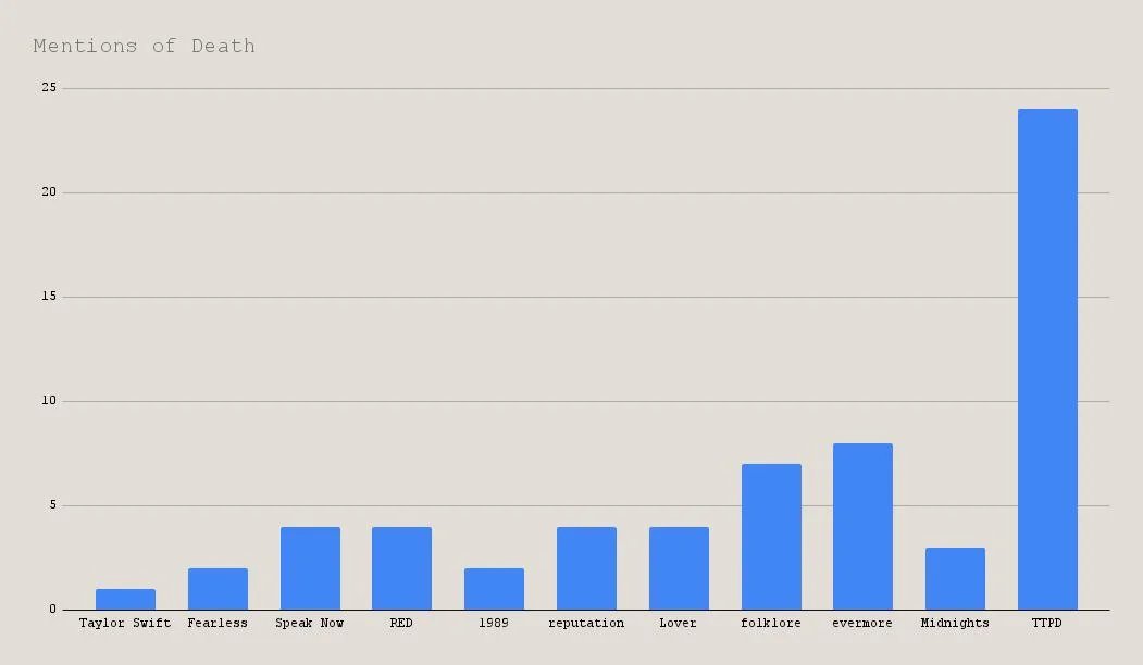 taysfavcardigan's tweet photo. no. of death mentions on each Taylor album https://t.co/45Ub3pGIIi