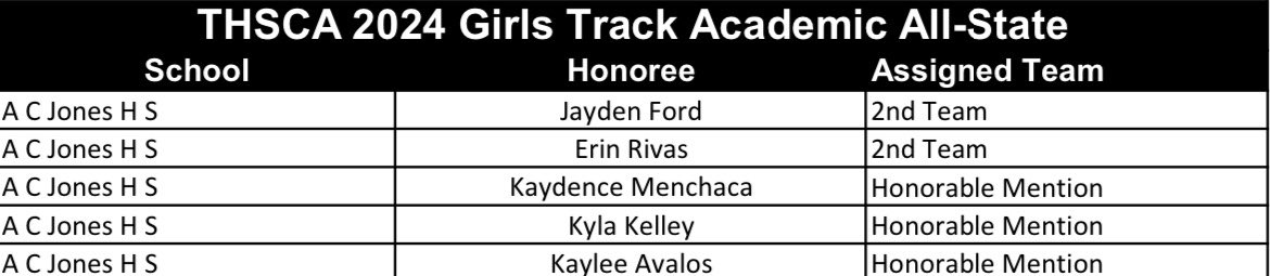 Very proud of the following Trojans &amp; Lady Trojans for their work not only in track but also in the classroom! They truly embody the STUDENT-athlete! Congrats to Juan Pablo Sanchez, Edward Brako, Jaydon Ford, Erin Rivas, Kaydence Menchaca, Kyla Kelley, and Kaylee Avalos