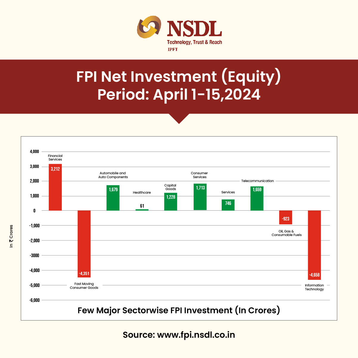 During the first fortnight of (1 – 15) April 2024, FPIs have become net buyers and have made an inflow of Rs. 5,408 crores into equity segment. Further, positive inflows were observed under Debt - VRR segment of Rs. 1,973 crores and Hybrid Segment of Rs. 74 crores. However,…