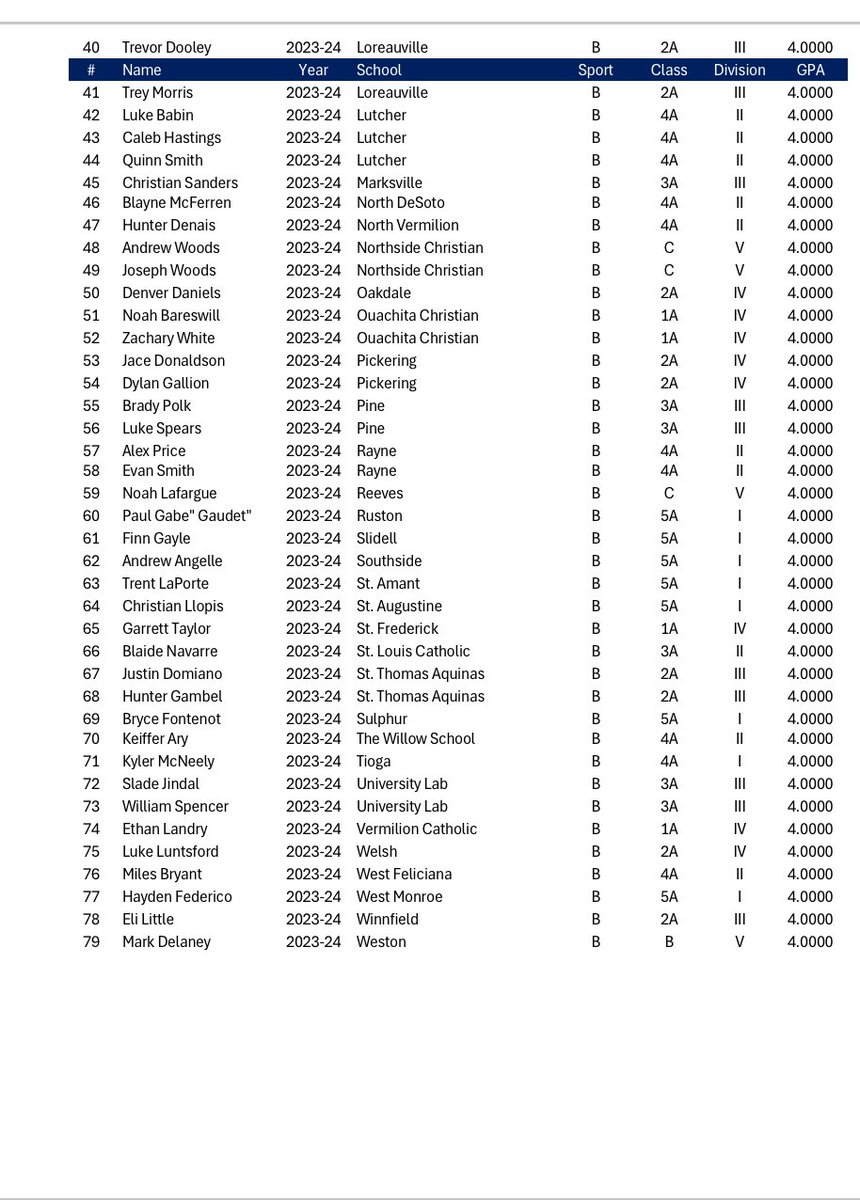 14_0productions's tweet photo. LHSAA Composite Academic All-State Baseball ⚾️ Team https://t.co/bEgp6gdkOc
