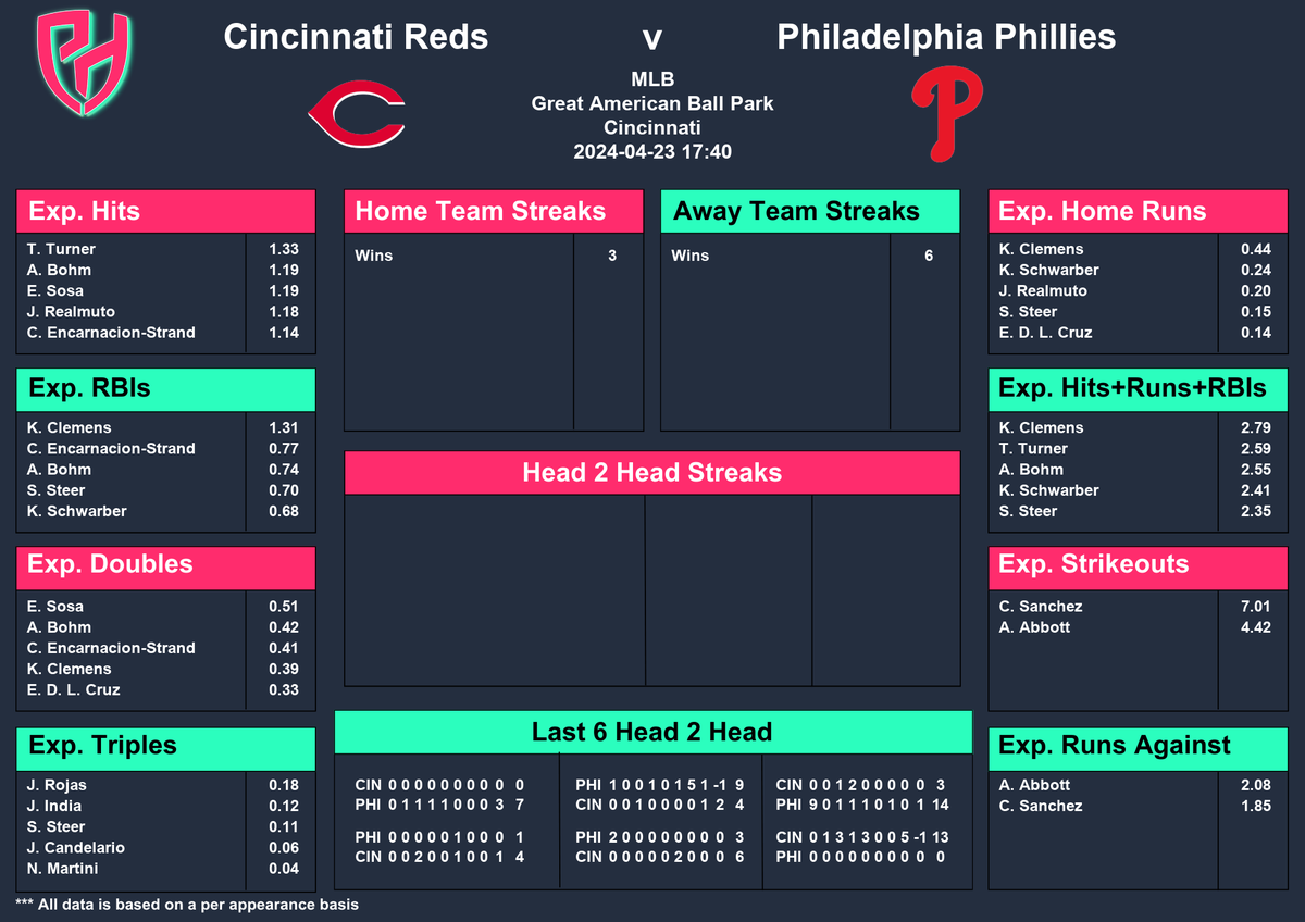 PredictHeroes's tweet photo. The weather in Cinci is supposed to favor the hitters, however I am still looking at Sanchez to go over the 5.5 strikeout line!   #SportsBettingTips #BettingAI #SportsInvesting #SharpBets https://t.co/L7xCMjoxjx